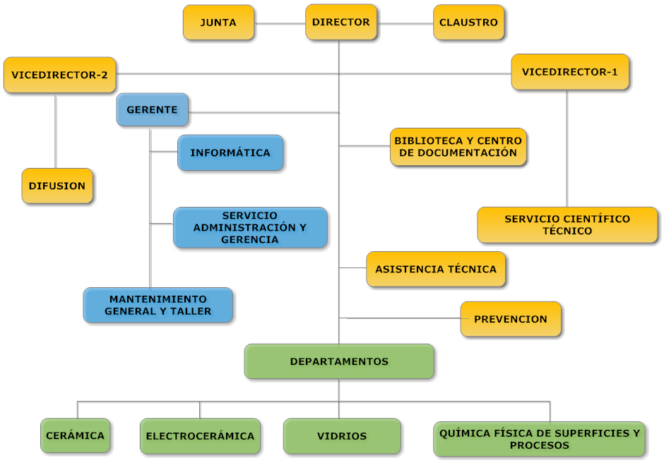 Organigrama ICU Ejemplo